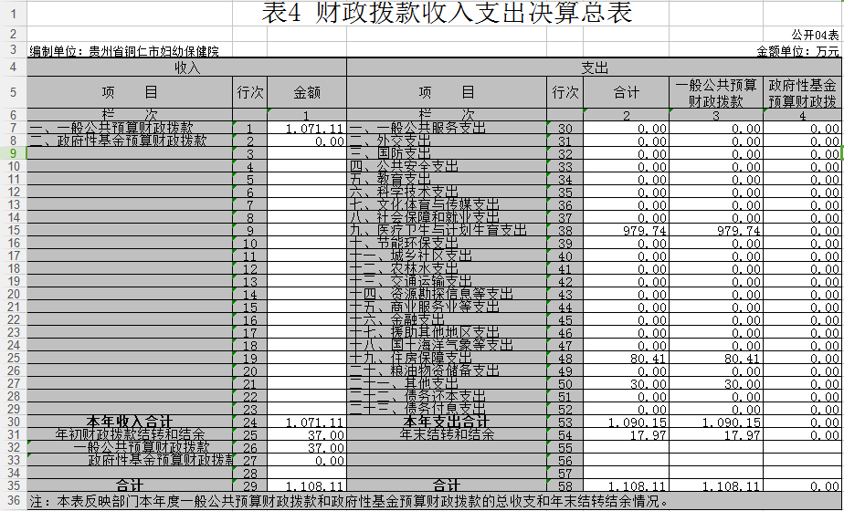 财政拨款收入支出决算总表