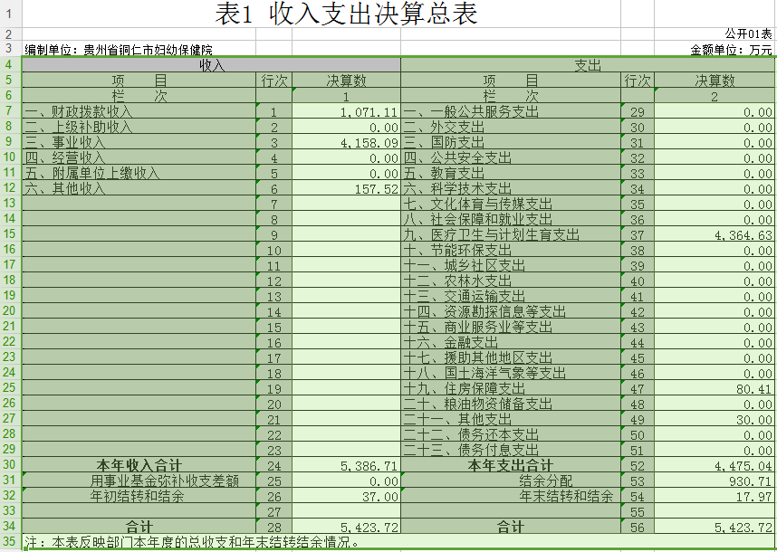 收入支出决算总表