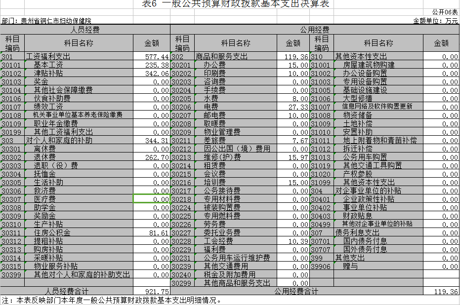 2016年一般公共预算财政拨款基本支出决算表