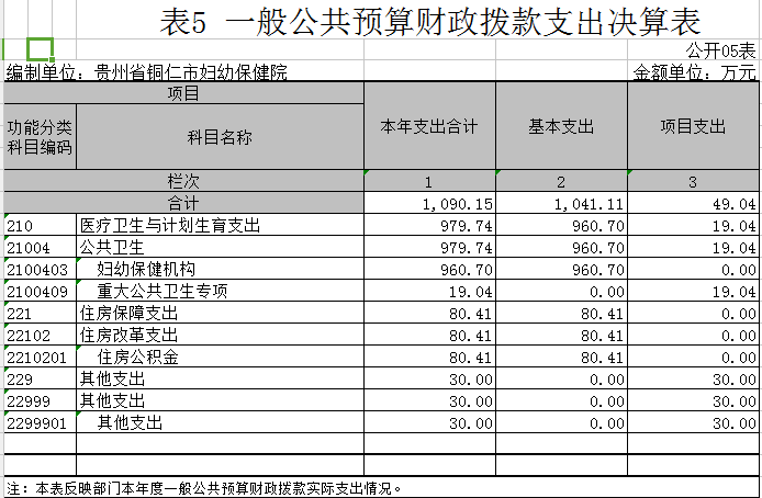 2016年一般公共预算财政拨款支出决算表