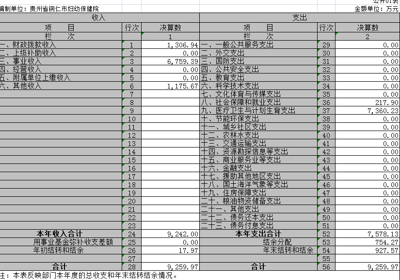 贵州省铜仁市妇幼保健计划生育服务中心2017年度部门决算