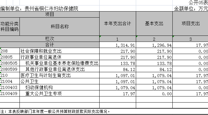 贵州省铜仁市妇幼保健计划生育服务中心2017年度部门决算