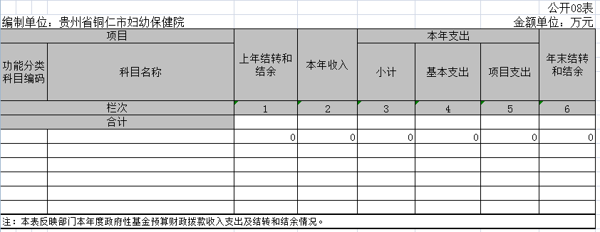 贵州省铜仁市妇幼保健计划生育服务中心2017年度部门决算