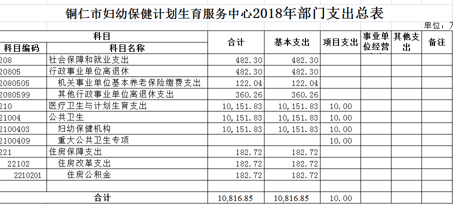 铜仁市妇幼保健计划生育服务中心2018年部门预算公开