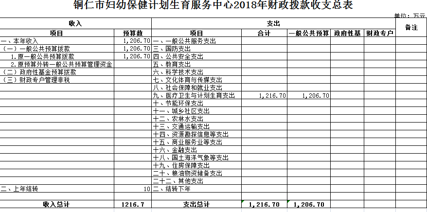 铜仁市妇幼保健计划生育服务中心2018年部门预算公开