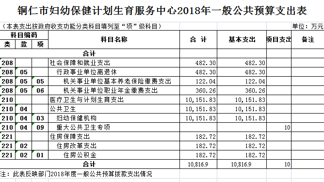 铜仁市妇幼保健计划生育服务中心2018年部门预算公开