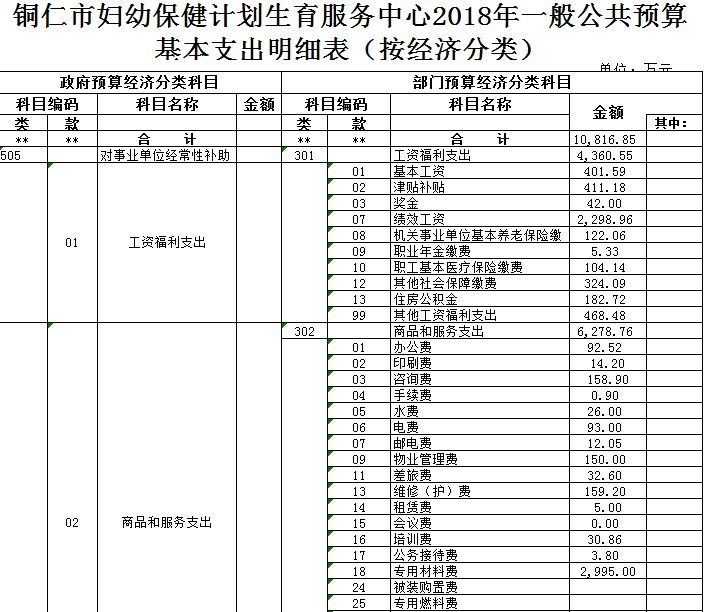 铜仁市妇幼保健计划生育服务中心2018年部门预算公开