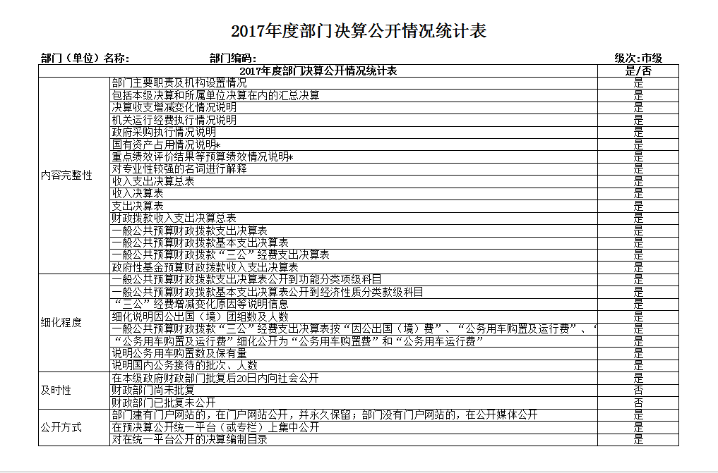 2017年度部门决算公开情况统计表