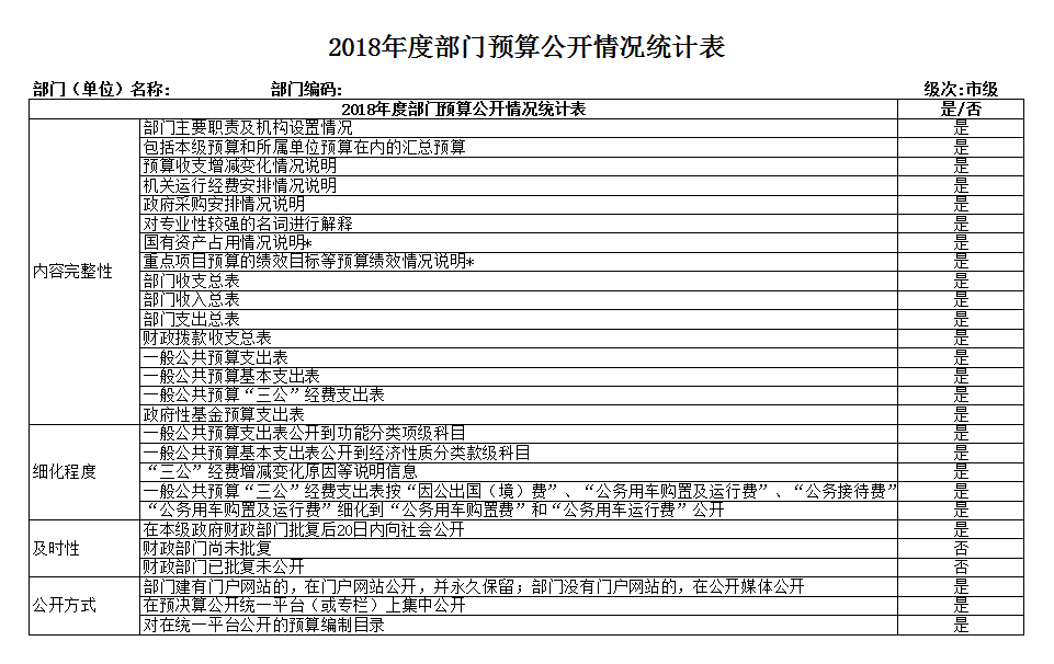 2018年度部门预算公开情况统计表