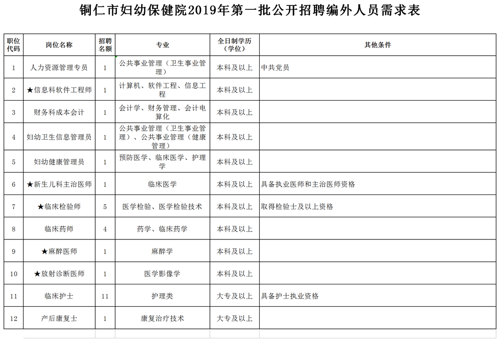 铜仁市妇幼保健院2019年第一批面向社会公开招聘编外人员公告