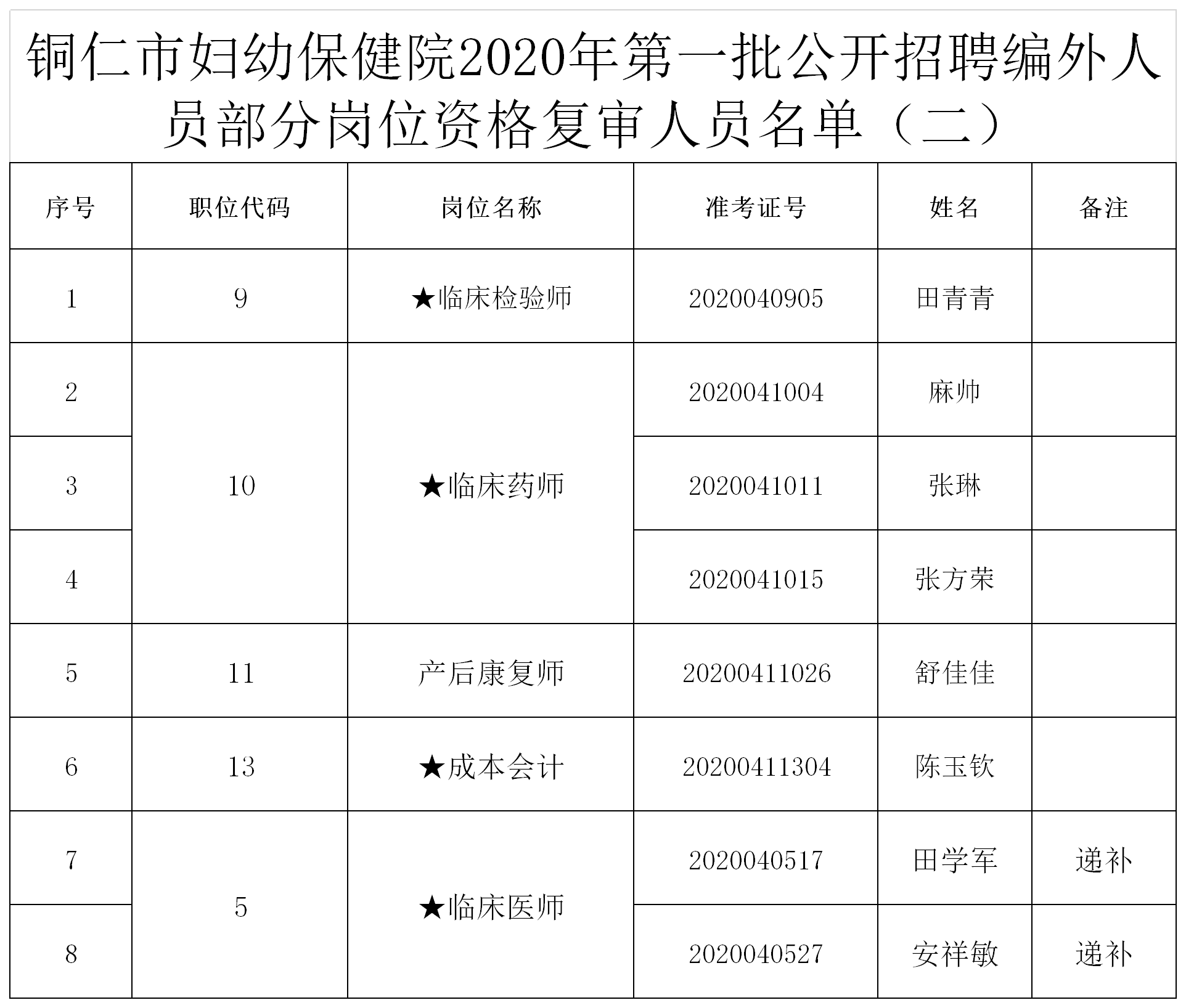 铜仁市妇幼保健院关于2020年第一批公开招聘编外人员资格复审的公告（二）