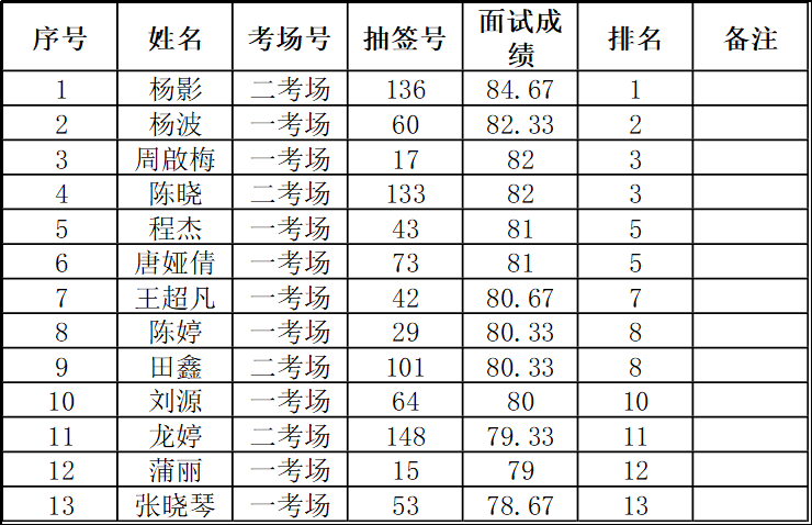 铜仁市妇幼保健院2022年春季公开招聘编外人员—临床护士岗面试成绩公示