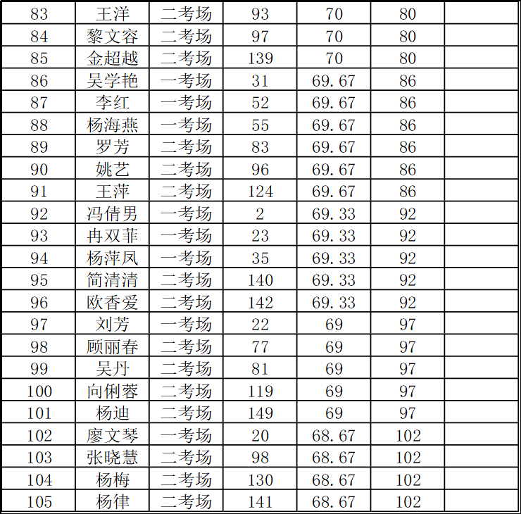 铜仁市妇幼保健院2022年春季公开招聘编外人员—临床护士岗面试成绩公示