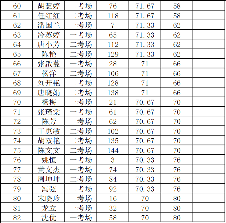 铜仁市妇幼保健院2022年春季公开招聘编外人员—临床护士岗面试成绩公示