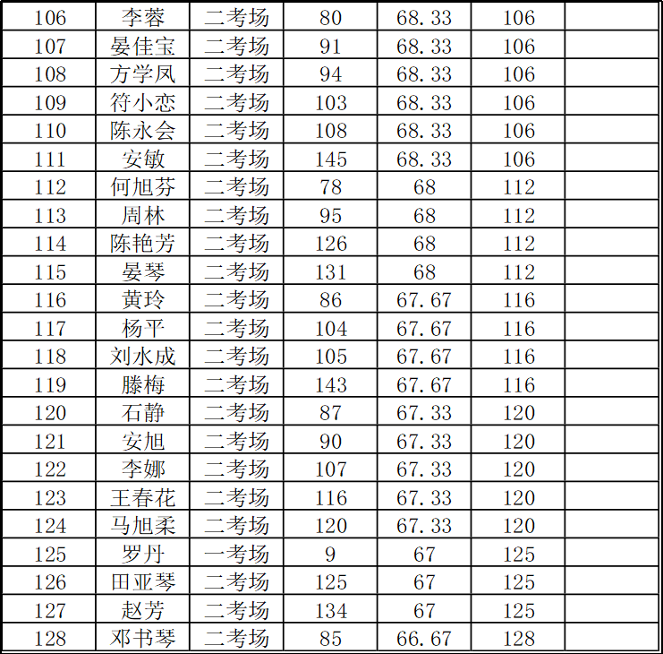 铜仁市妇幼保健院2022年春季公开招聘编外人员—临床护士岗面试成绩公示