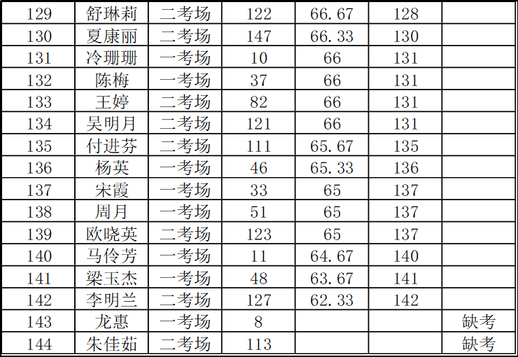 铜仁市妇幼保健院2022年春季公开招聘编外人员—临床护士岗面试成绩公示