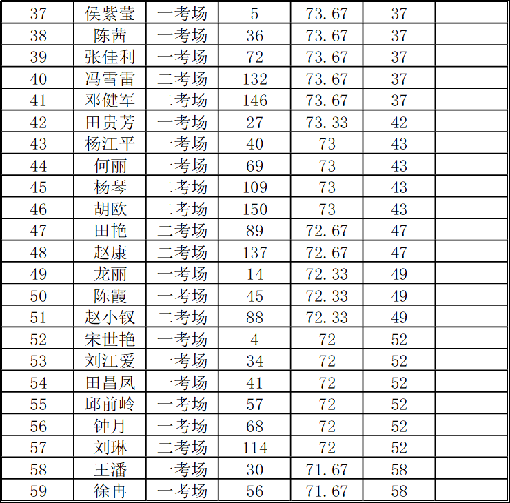 铜仁市妇幼保健院2022年春季公开招聘编外人员—临床护士岗面试成绩公示
