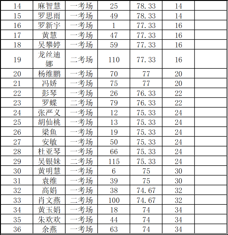 铜仁市妇幼保健院2022年春季公开招聘编外人员—临床护士岗面试成绩公示