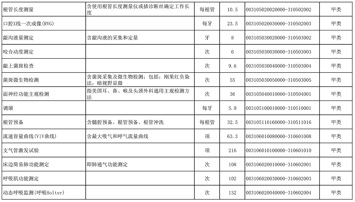 【公告】2022年铜仁市妇幼保健院价格公示