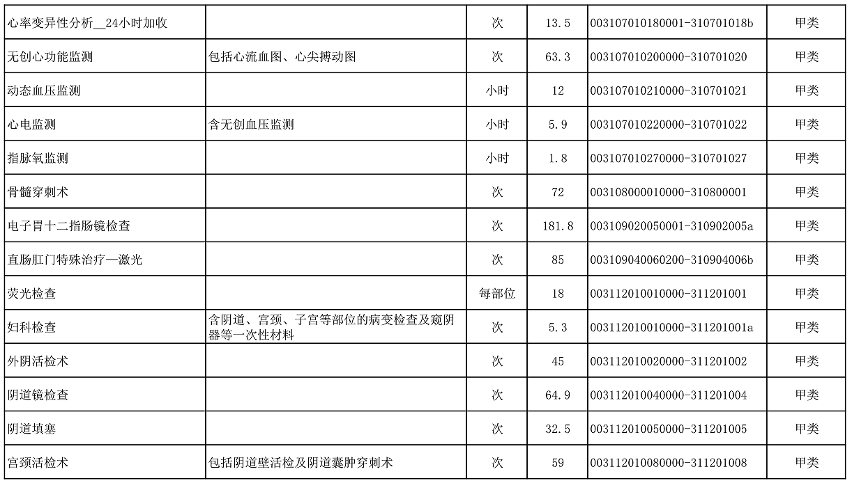 【公告】2022年铜仁市妇幼保健院价格公示