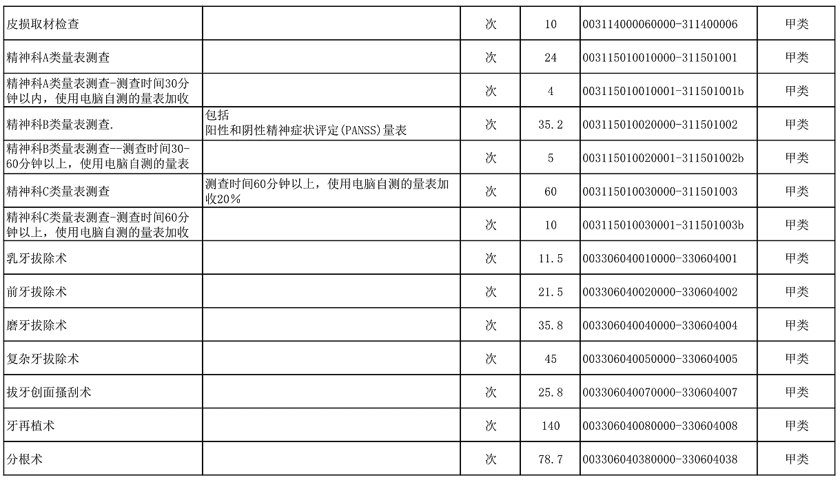 【公告】2022年铜仁市妇幼保健院价格公示
