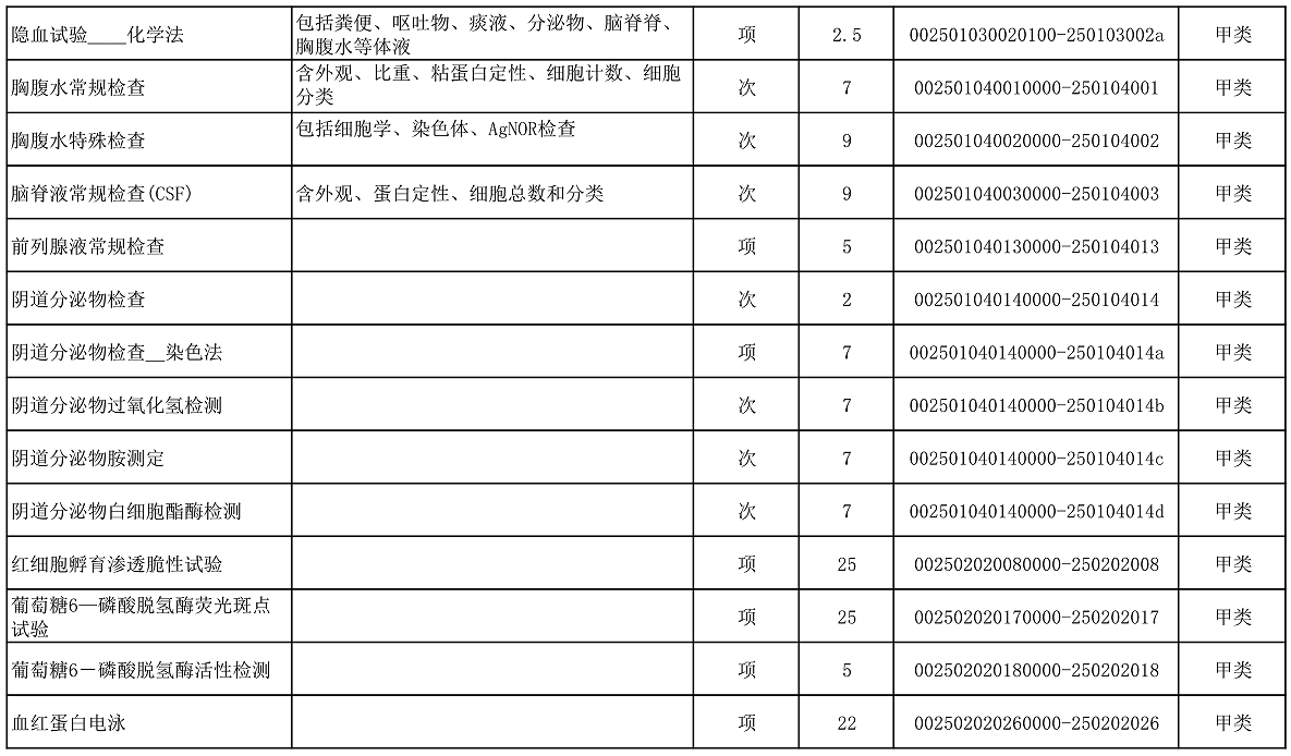 【公告】2022年铜仁市妇幼保健院价格公示