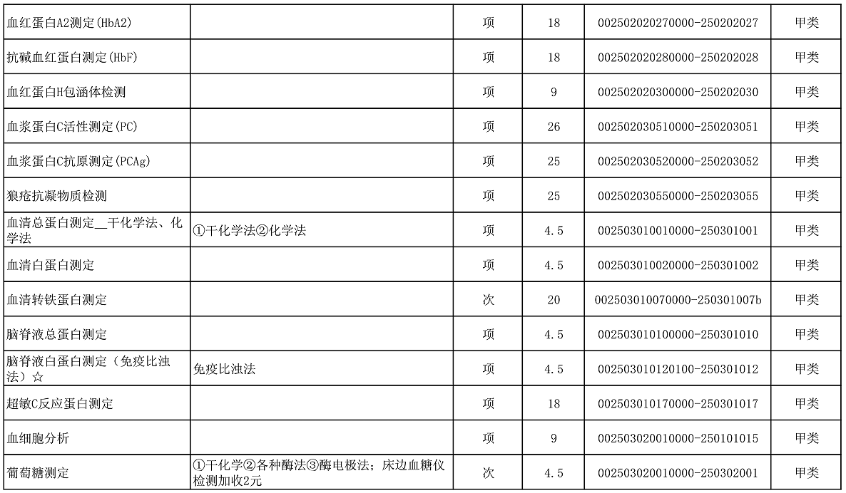 【公告】2022年铜仁市妇幼保健院价格公示