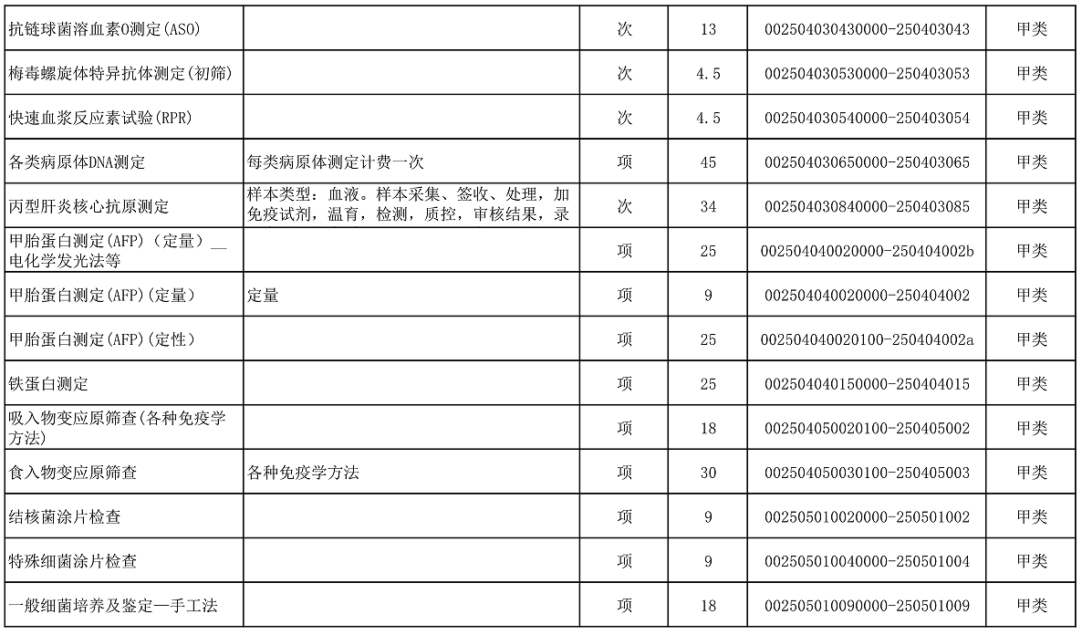 【公告】2022年铜仁市妇幼保健院价格公示