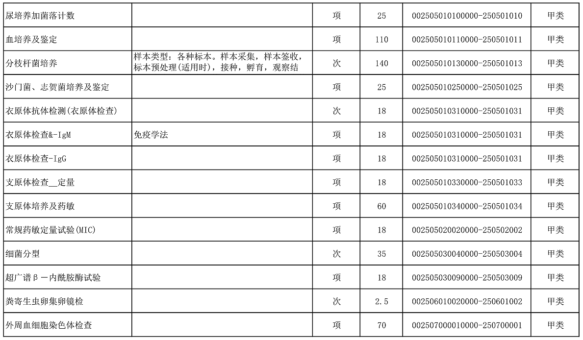 【公告】2022年铜仁市妇幼保健院价格公示