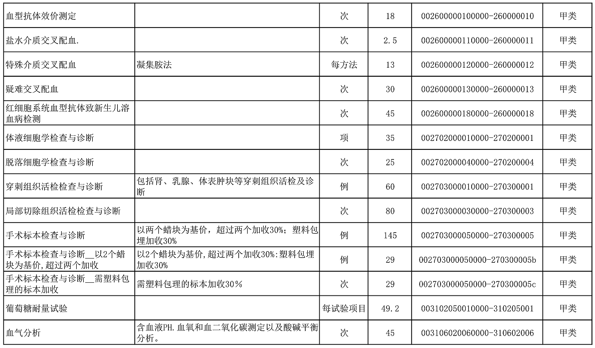 【公告】2022年铜仁市妇幼保健院价格公示