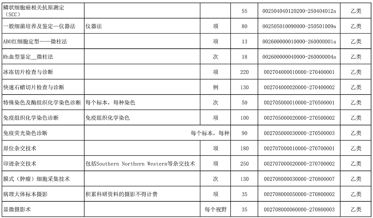 【公告】2022年铜仁市妇幼保健院价格公示