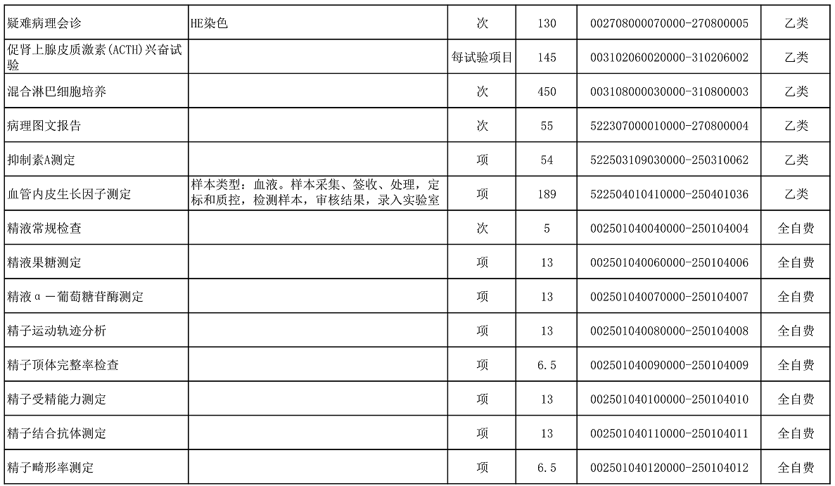 【公告】2022年铜仁市妇幼保健院价格公示