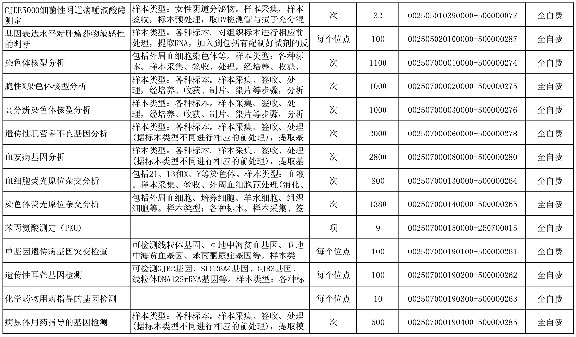 【公告】2022年铜仁市妇幼保健院价格公示