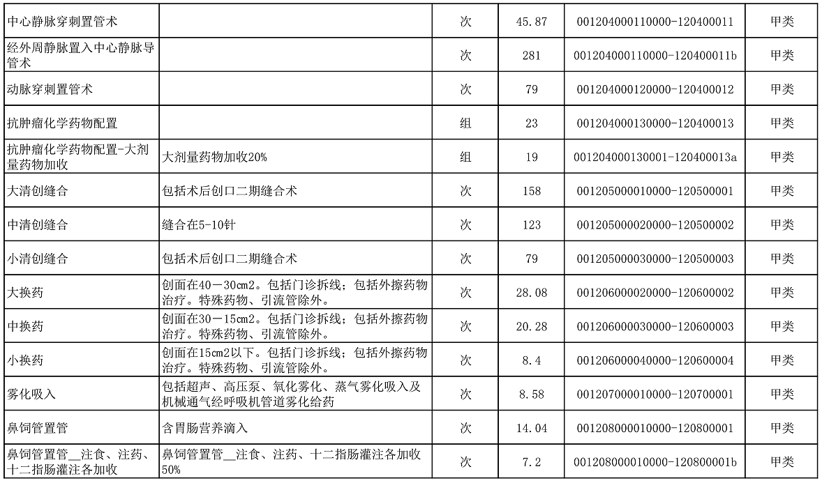 【公告】2022年铜仁市妇幼保健院价格公示