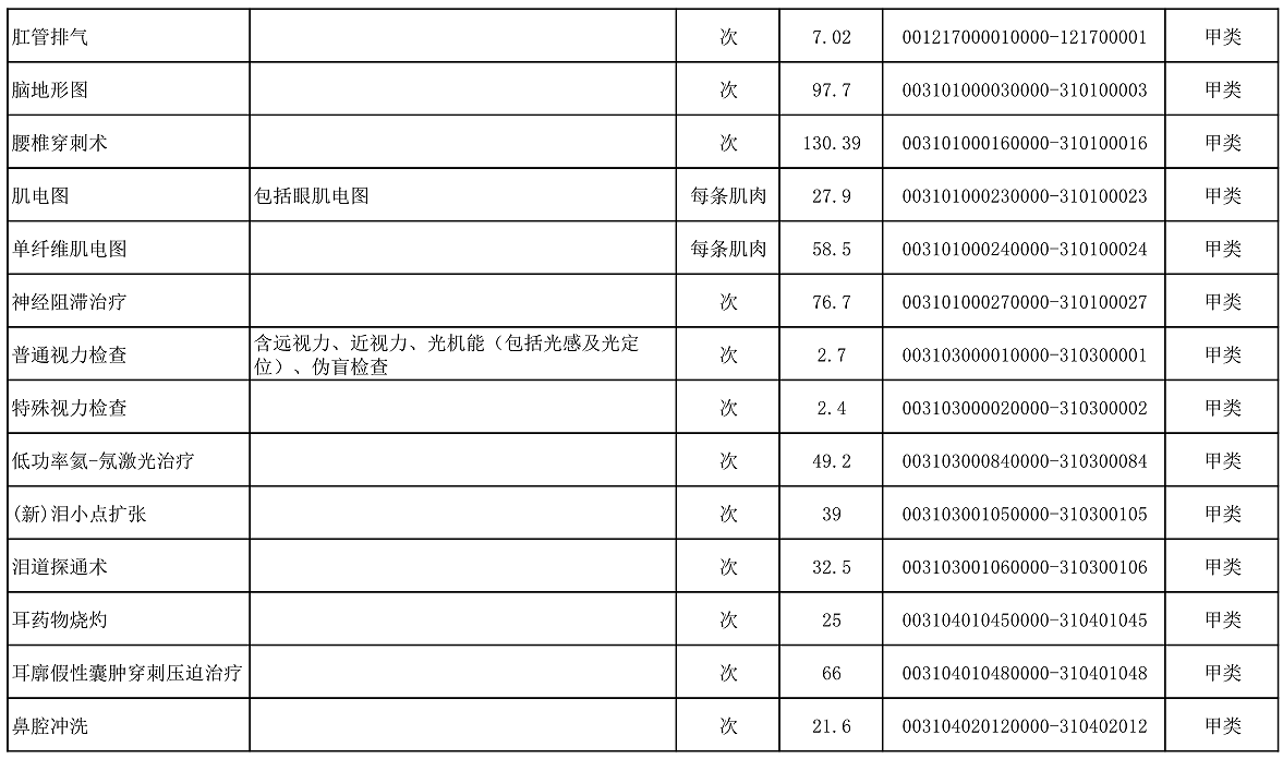 【公告】2022年铜仁市妇幼保健院价格公示