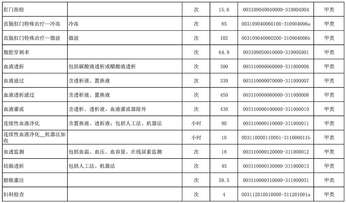 【公告】2022年铜仁市妇幼保健院价格公示