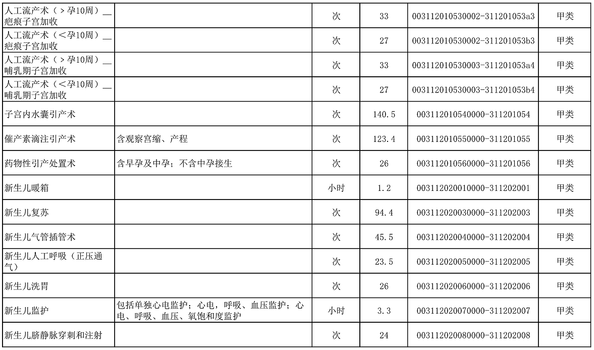 【公告】2022年铜仁市妇幼保健院价格公示