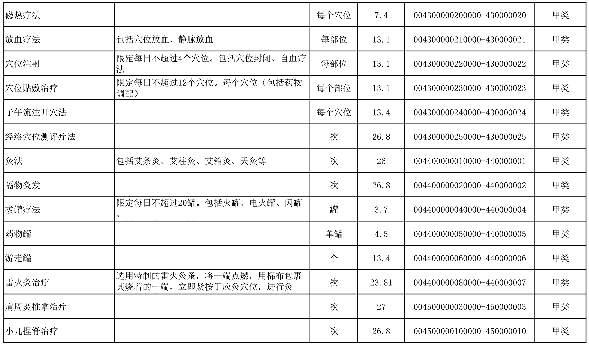 【公告】2022年铜仁市妇幼保健院价格公示
