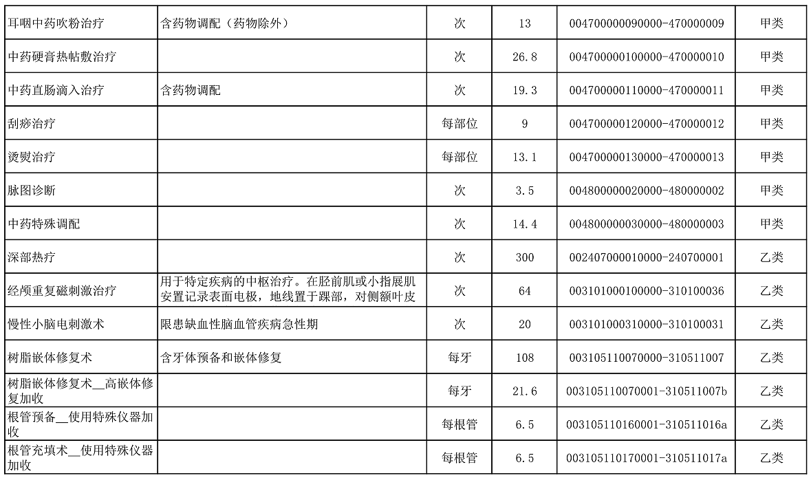 【公告】2022年铜仁市妇幼保健院价格公示