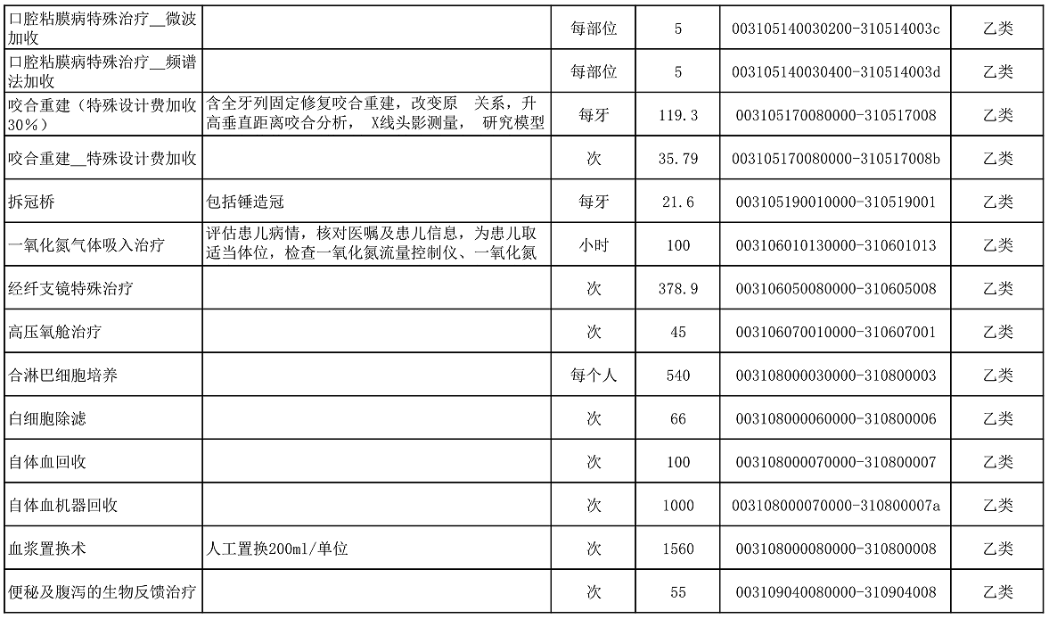 【公告】2022年铜仁市妇幼保健院价格公示