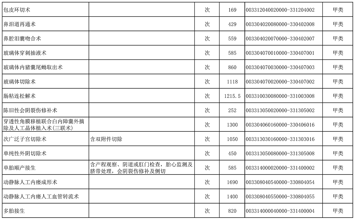 【公告】2022年铜仁市妇幼保健院价格公示