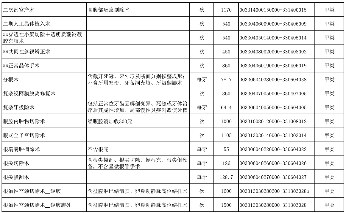 【公告】2022年铜仁市妇幼保健院价格公示