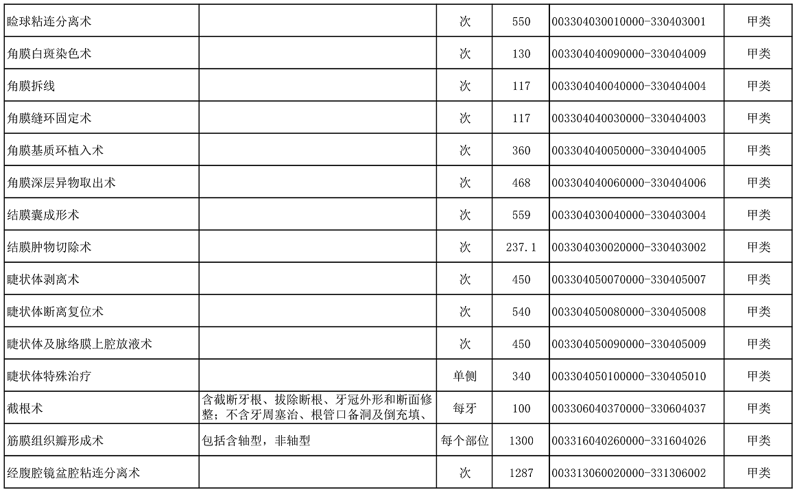 【公告】2022年铜仁市妇幼保健院价格公示