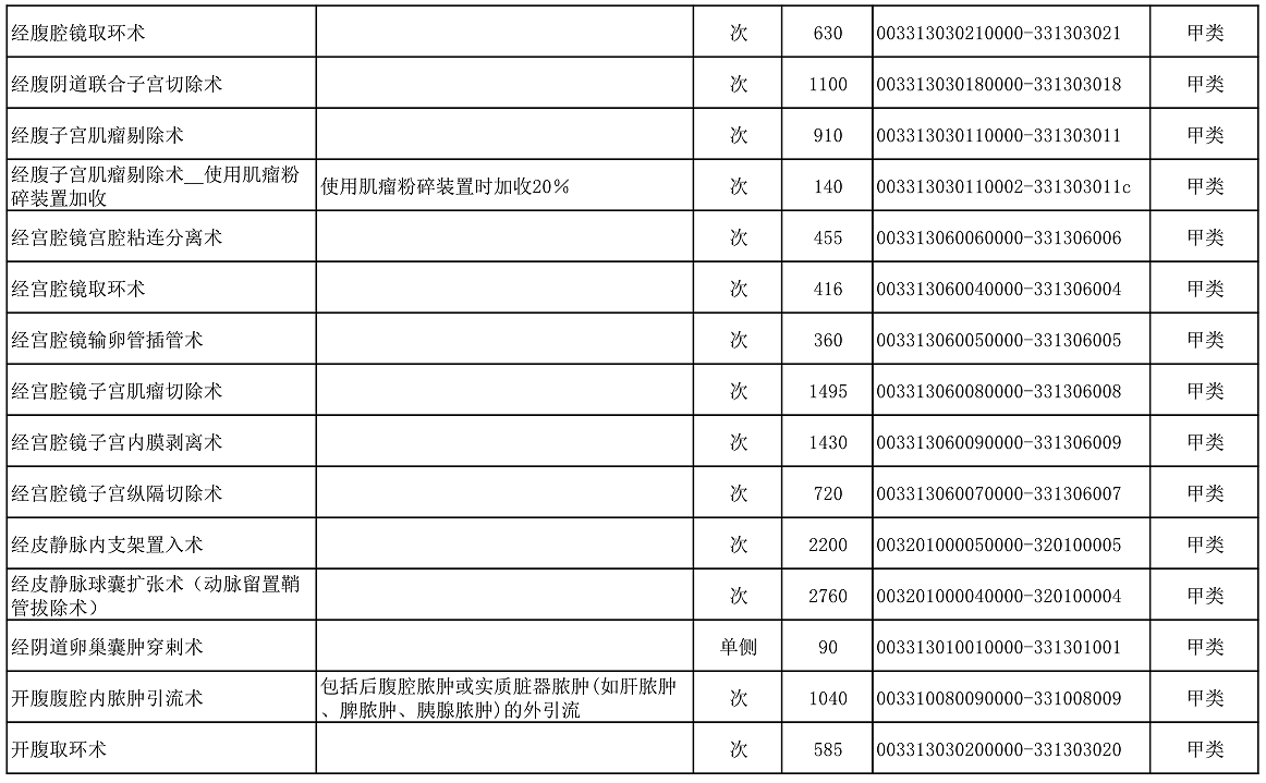 【公告】2022年铜仁市妇幼保健院价格公示