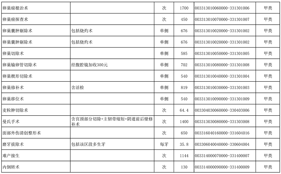 【公告】2022年铜仁市妇幼保健院价格公示