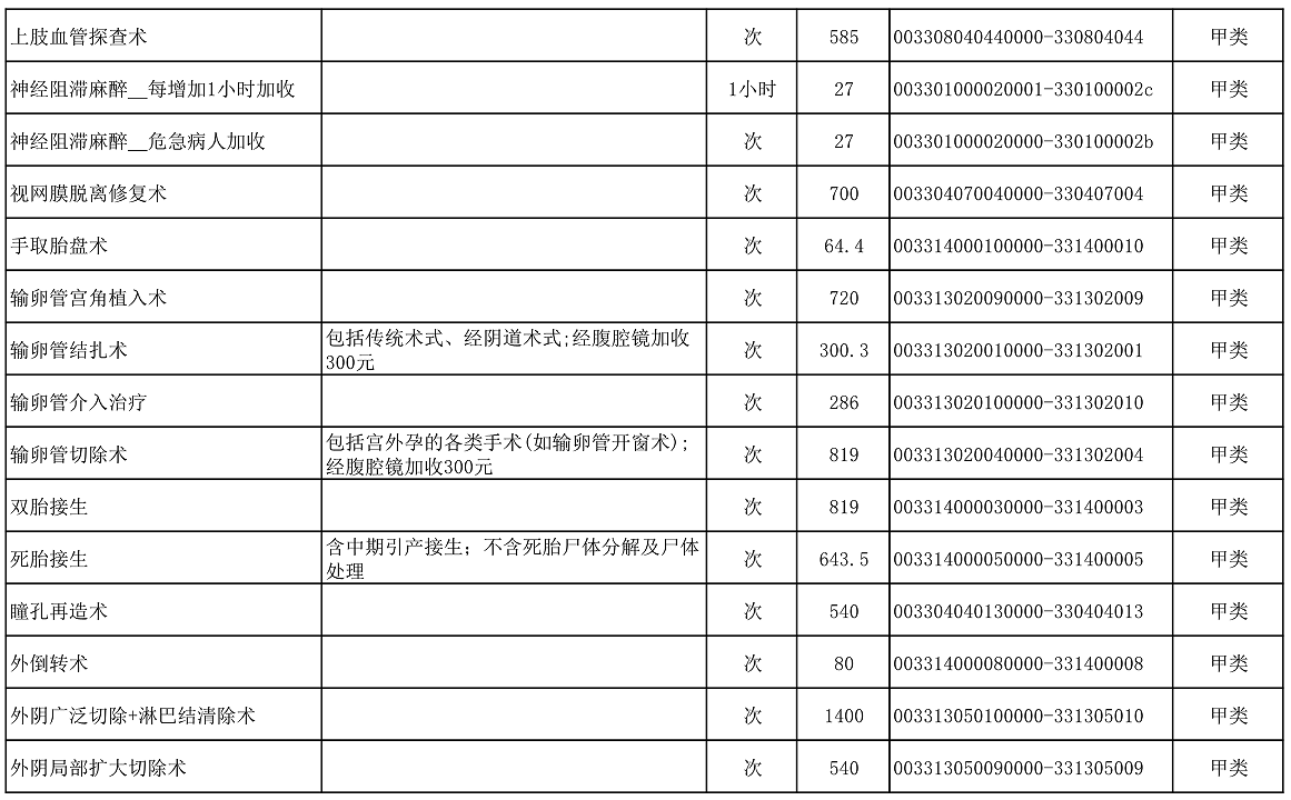 【公告】2022年铜仁市妇幼保健院价格公示