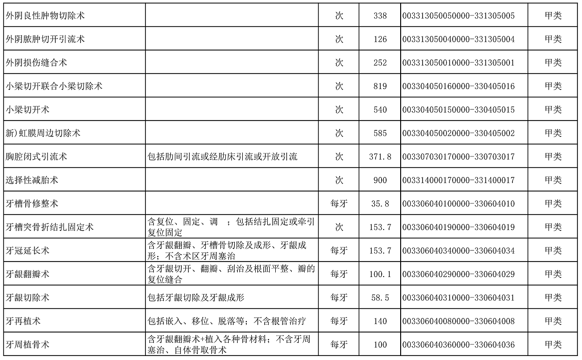 【公告】2022年铜仁市妇幼保健院价格公示