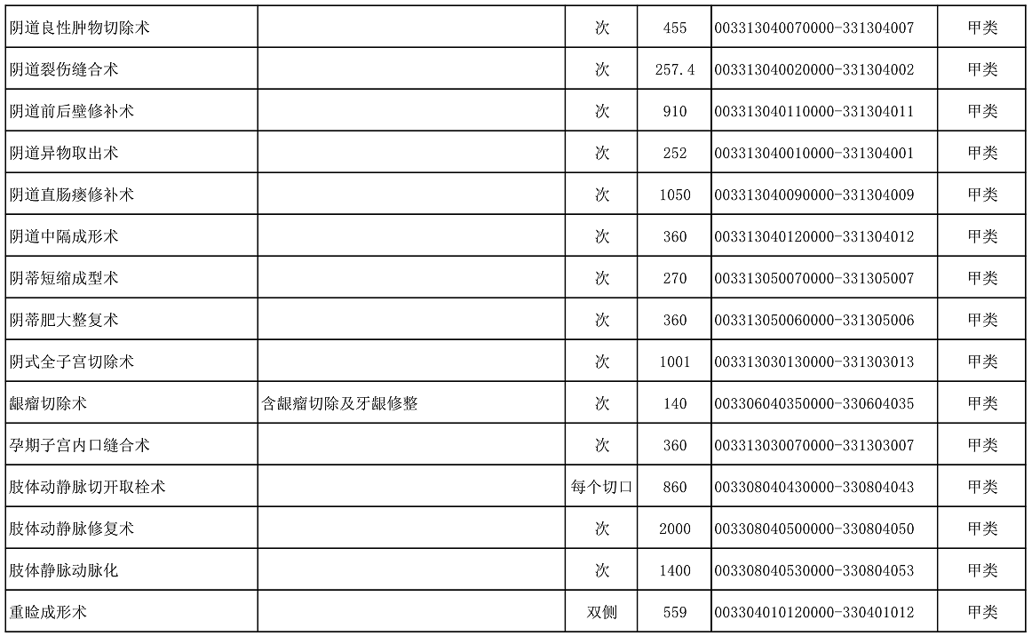 【公告】2022年铜仁市妇幼保健院价格公示