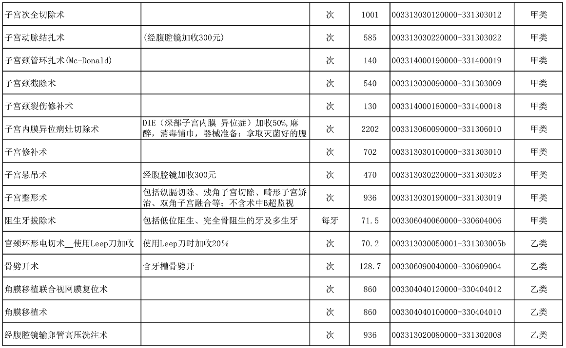 【公告】2022年铜仁市妇幼保健院价格公示