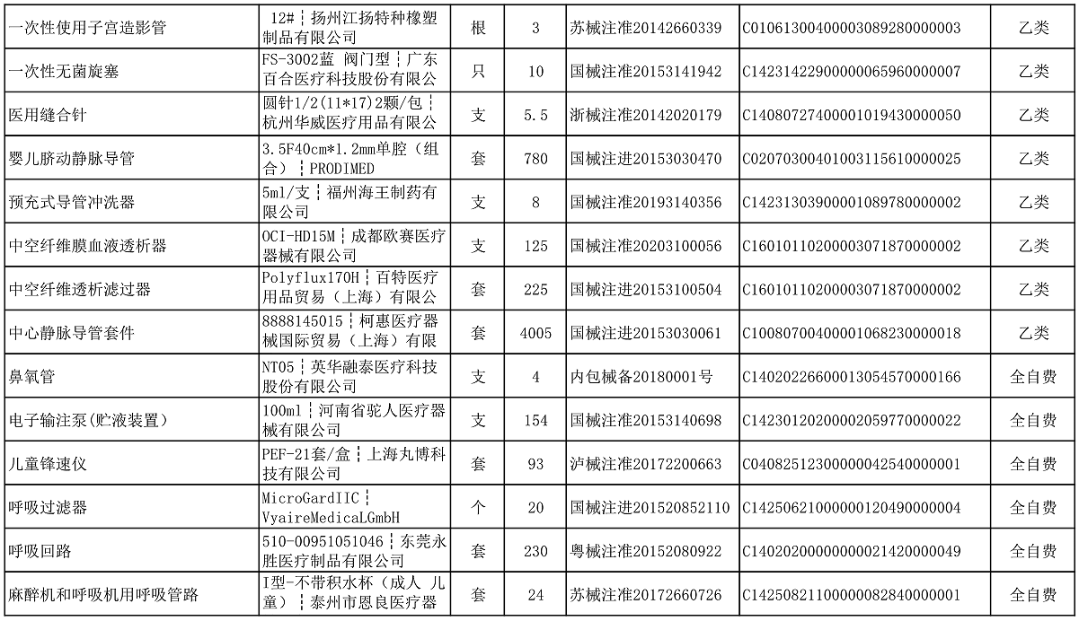 【公告】2022年铜仁市妇幼保健院价格公示